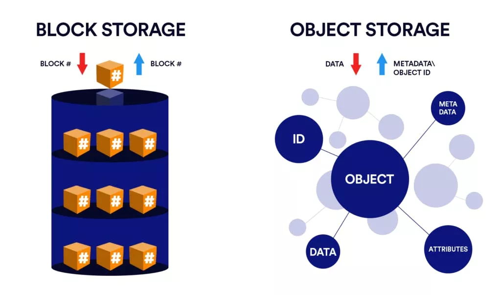 Object storage