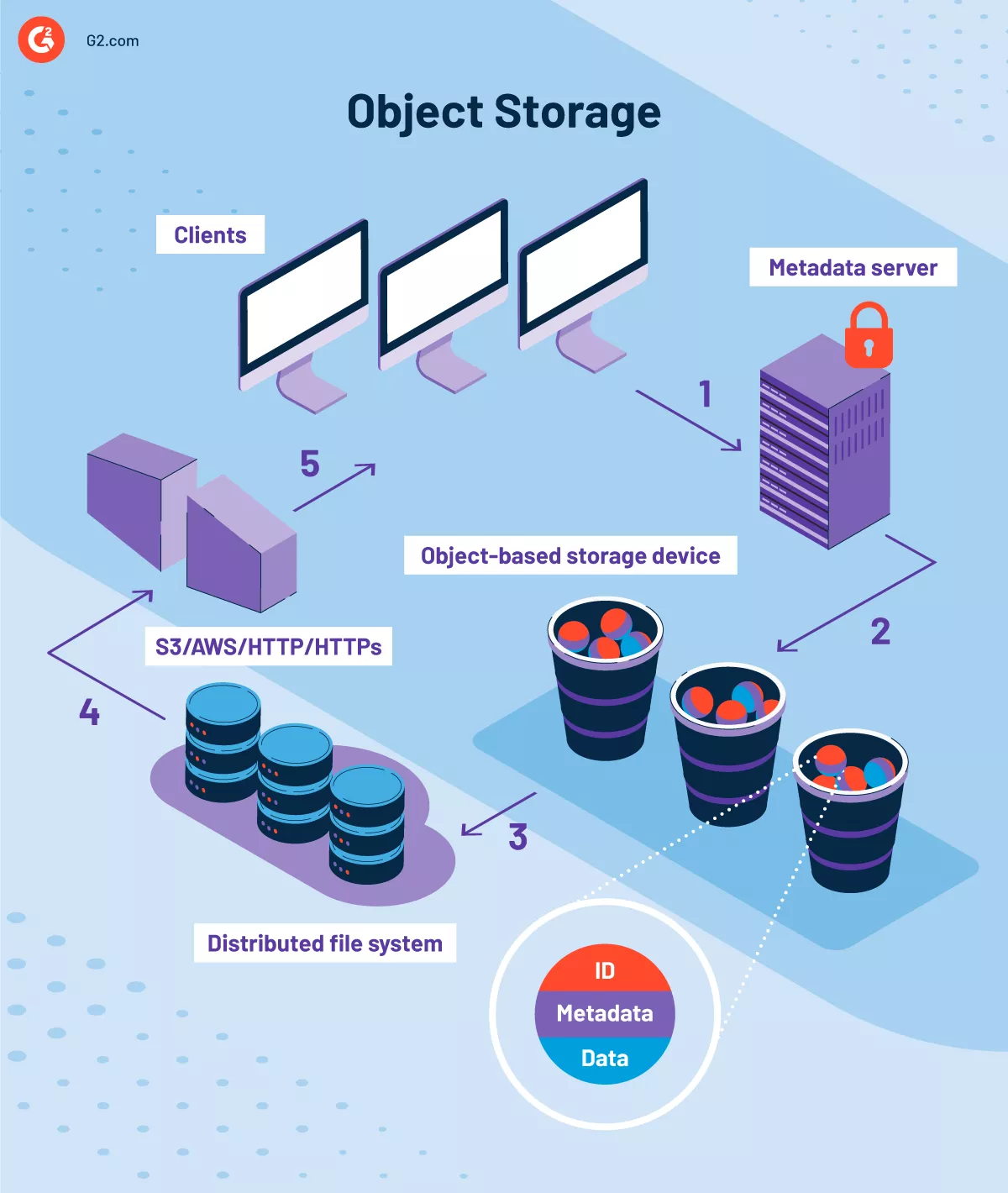 Object storage